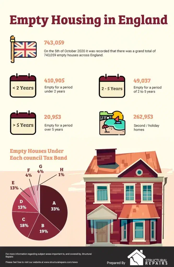 What's The Empty Housing Crisis in England? What's The Empty Housing Crisis in England?