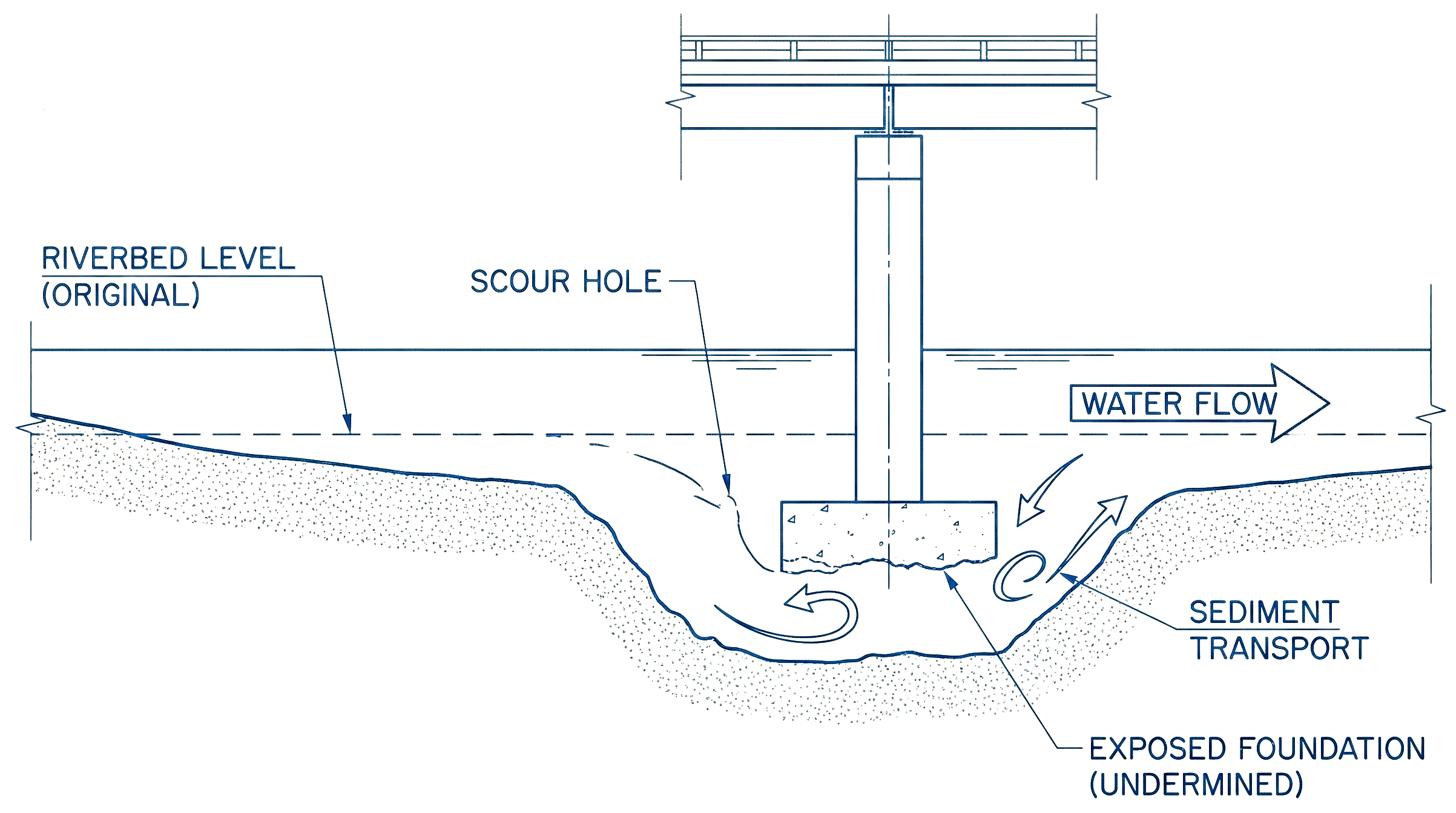 Garmouth Viaduct Collapse: A Wake-Up Call for Continuous Structural Monitoring and Scanning Continuous structural monitoring helps reveal hidden issues such as riverbed scour